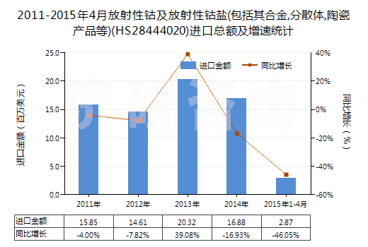 2011-2015年4月放射性鈷及放射性鈷鹽(包括其合金,分散體,陶瓷產(chǎn)品等)(HS28444020)進(jìn)口總額及增速統(tǒng)計(jì)